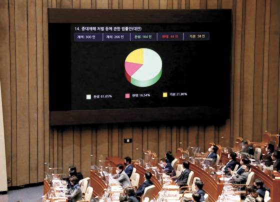 8일 국회에서 열린 본회의에서 중대재해 처벌 등에 관한 법률안이 재석 266인, 찬성 164인, 반대 44인, 기권 58인으로 가결됐다.[뉴스1]