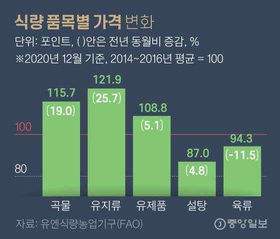 식량 품목별 가격 변화. 그래픽=김영옥 기자 yesok@joongang.co.kr