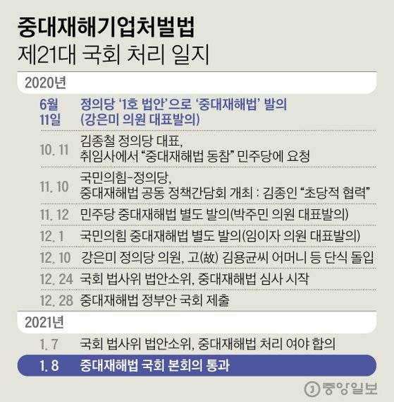 중대재해기업처벌법일지. 그래픽=김경진 기자 capkim@joongang.co.kr