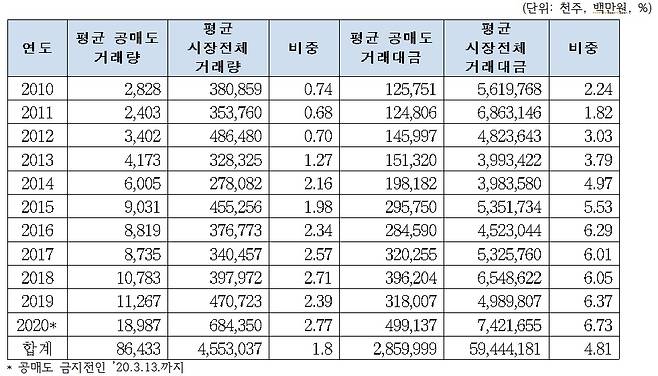 [표=최근 10년 공매도 현황]