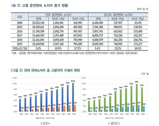 고령 운전면허 소지자 증가현황     경기도 제공