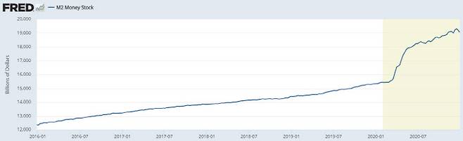 최근 5년 미국 시중 광의통화(M2 머니 스톡) 규모 추이. (출처=세인트루이스 연방준비은행 제공)