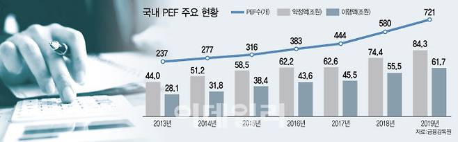 국내 경영참여형 사모펀드(PEF) 주요 현황 (그래픽=김정훈 기자)