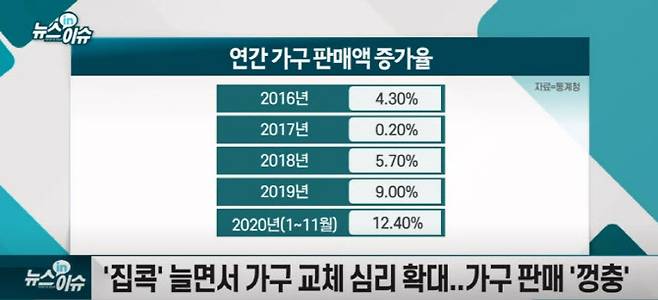 연간 가구 판매액 증가율. (자료=통계청)