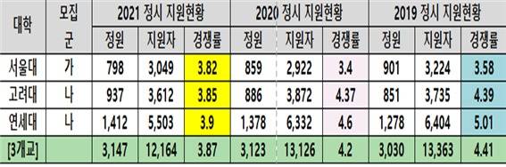 2021학년도 정시모집 서울대·연세대·고려대 일반전형 경쟁률.(종로학원하늘교육 제공)/뉴스1