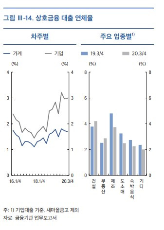 그래프: 한국은행 금융안정보고서