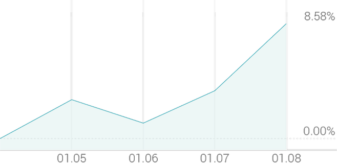 1주 등락률 +5.23%