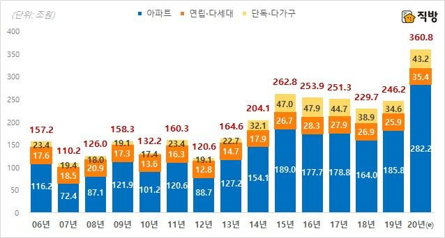 전국 주택 유형별 연간 매매 총액(2020년은 지난 7일 기준 잠정치). 직방 제공