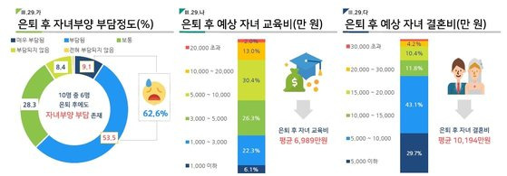 은퇴 후에도 10명 중 6명은 자녀에 대한 부양 부담이 존재한다고 응답했다. 교육비와 결혼비용으로 자녀 1인당 1억7000만원을 예상했다. 보험개발원