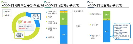 보험개발원 은퇴시장 보고서에 따르면 40,50대의 자산의 70%는 부동산 등 실물자산으로 노후자금 마련 시 유동성 마련에 어려움을 겪을 수 있다는 분석이다. 보험개발원