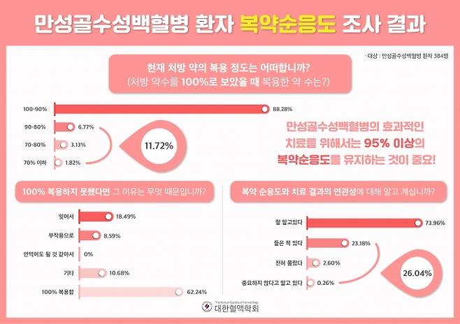 ▲대한혈액학회 제공