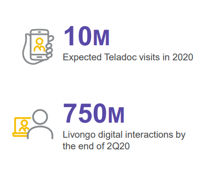 2020년에 약 1000만 건의 원격진료가 이뤄진 텔라닥 이용 실적. [자료=TeladocHealth.com]