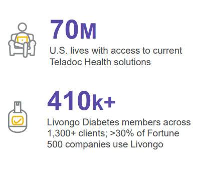 7000만명에 이르는 미국 텔라닥(Teladoc) 이용자 수. [자료=TeladocHealth.com]