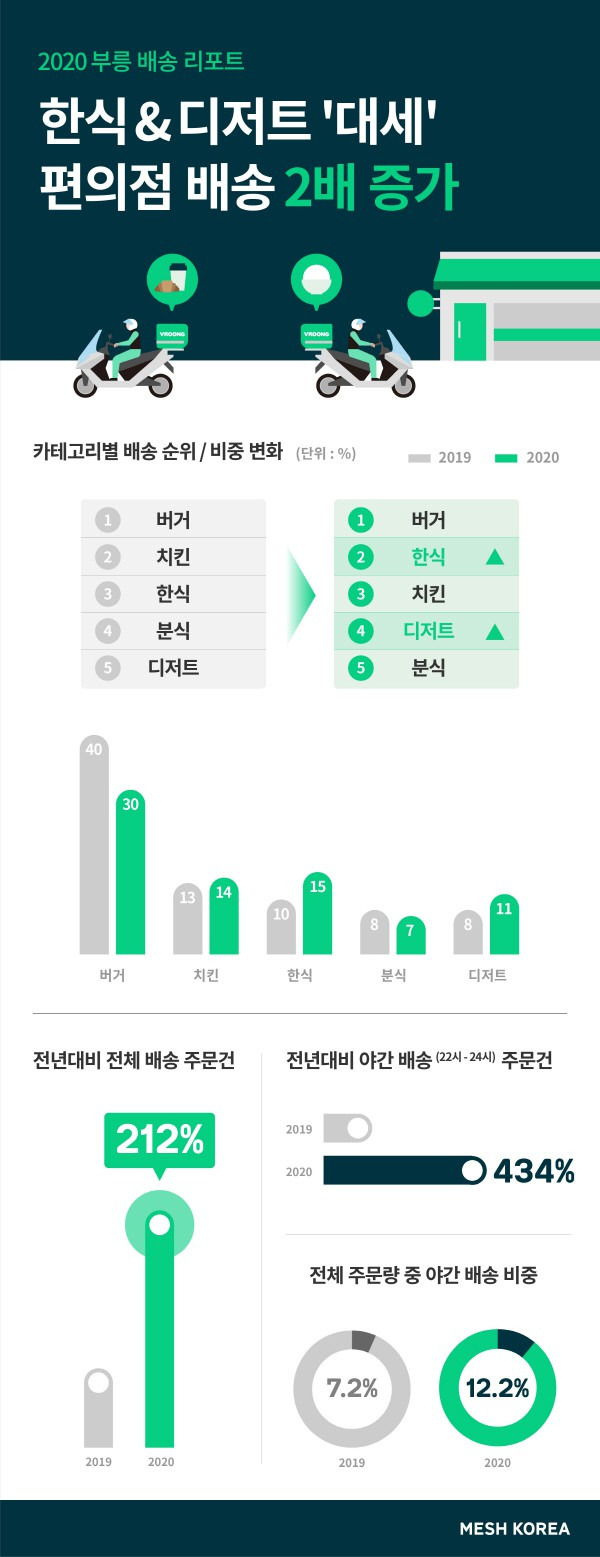 메쉬코리아 "한식과 디저트가 배달 대세" [사진제공=메쉬코리아]