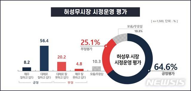 [창원=뉴시스] 강경국 기자 = 출범 2년 6개월을 맞은 민선7기 허성무 창원시장의 직무 수행 평가에 대해 창원시민 64.6%가 '잘하고 있다'고 응답한 것으로 나타났다. (사진=창원시청 제공). 2021.01.11. photo@newsis.com