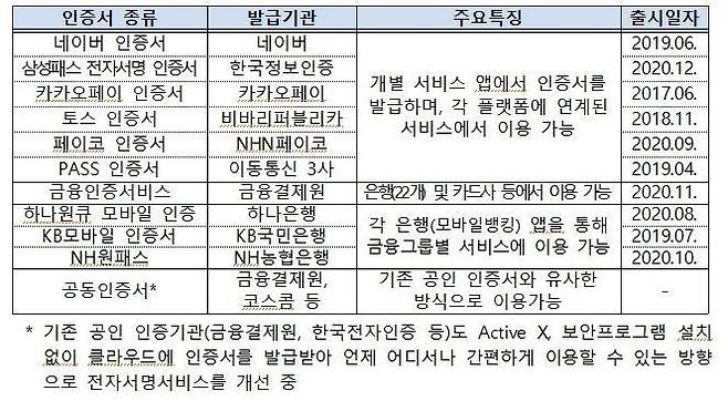 민간 전자서명서비스 현황 [행정안전부 제공]