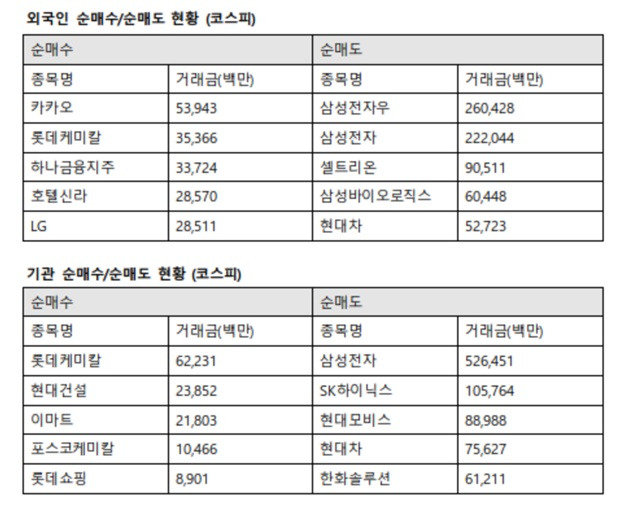 이날 기관투자자는 롯데케미칼에 622억 원을 사들였다. 이어 현대건설 238억 원, 이마트 218억 원, 포스코케미칼 104억 원, 롯데쇼핑 89억 원 순으로 매수했다. /한국거래소 제공