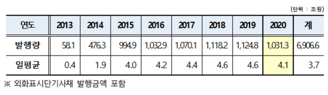 단기사채 연도별 발행량 ⓒ한국예탁결제원