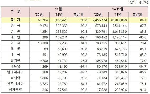 주요국 방한 외래관광객 /사진=한국관광공사