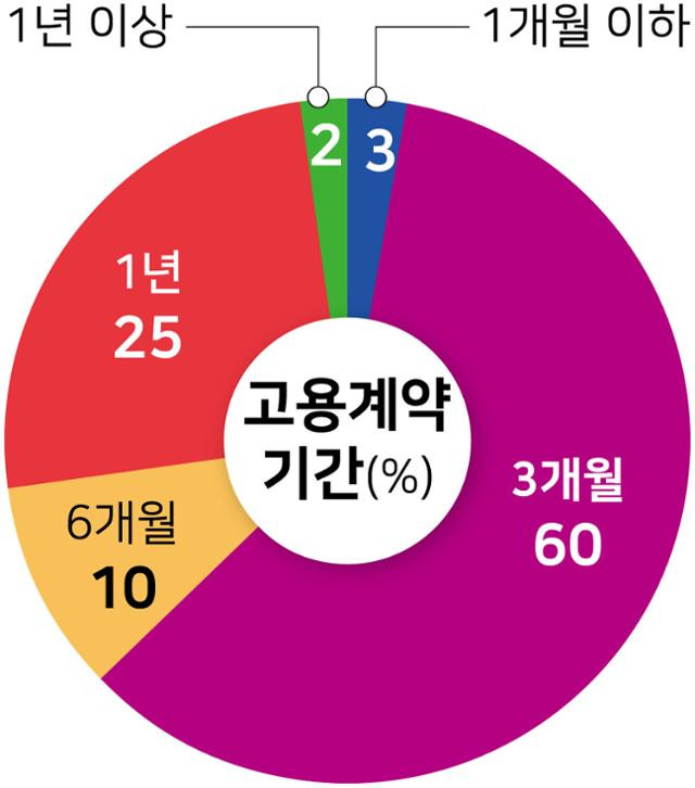 시각물_경비 노동자 실태조사_고용기간. 강준구 기자