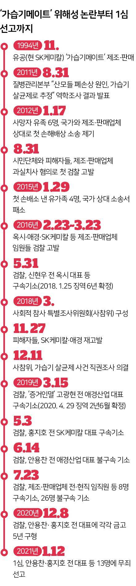'가습기메이트' 위해성 논란부터 1심 선고까지. 그래픽=신동준 기자