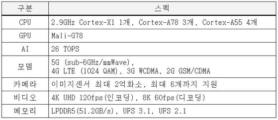 '엑시노스 2100' 세부 사양. 삼성전자 제공