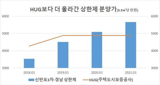 상한제 분양가는 업계 추정치. 자료: 업계 종합