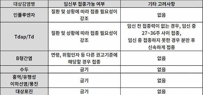▲임신부 예방접종 권고사항