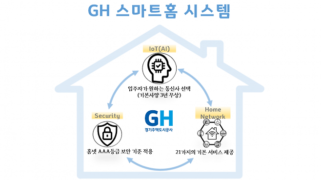 ▲GH 스마트홈 시스템