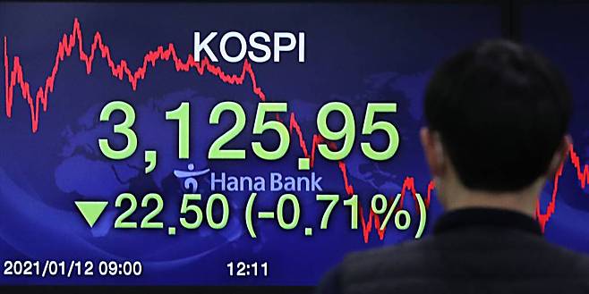 [서울=뉴시스]이영환 기자 = 코스피가 전 거래일 대비 22.50포인트(0.71%) 하락한 3125.95에 장을 마감한 12일 오후 서울 중구 하나은행 딜링룸 전광판에 지수가 표시되고 있다. 이날 코스닥은 2.91포인트(0.30%) 하락한 973.72, 원·달러 환율은 2.60원 오른 1099.90에 마감했다. 2021.01.12. 20hwan@newsis.com