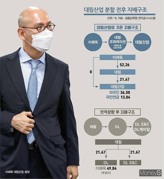 대림산업이 1월1일 기업분할을 단행했다. 이달 25일 주식 배분과 교환이 완료돼 거래가 재개된다. /그래픽=김은옥 디자인 기자