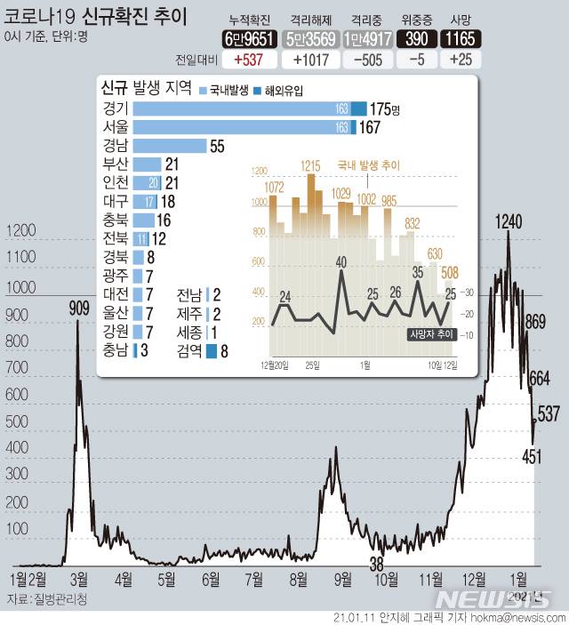 [서울=뉴시스]  12일 0시 기준 '코로나19' 신규 확진 환자가 537명으로 집계됐다. 국내 발생 확진 환자는 508명, 해외 유입 확진자는 29명이다.  사망자는 25명 추가로 발생해 총 1165명이다. (그래픽=안지혜 기자)  hokma@newsis.com