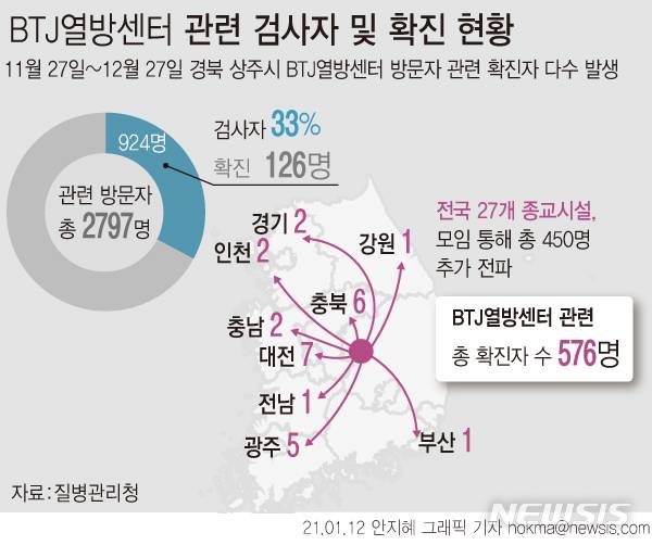 [서울=뉴시스]질병관리청에 따르면 경북 상주시 BTJ열방센터와 인터콥 집단발생 관련 역학조사 결과 방문자는 총 2797명이며, 이 중 924명(33.0%)이 코로나19 진단검사를 받아 126명이 확진됐다. 확진자 중 53명이 참여한 9개 시·도 27개 종교시설 또는 모임을 통해 총 450명이 확진 판정을 받았다. (그래픽=안지혜 기자)  hokma@newsis.com