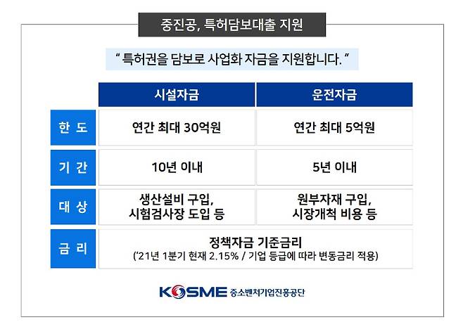 중진공 특허담보대출 개요. 중진공 제공