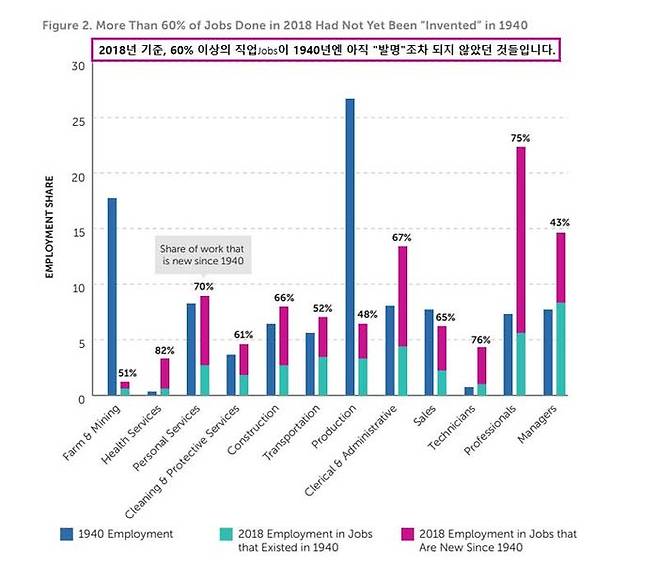 "The Work of the Future: Building Better Jobs in an Age of Intelligent Machines" p.10 by MIT Work of the Future