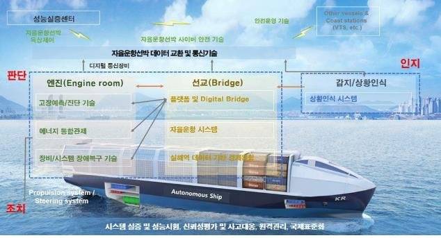 자율운항선박 기술개발 개념도 (서울=연합뉴스) 해양수산부와 산업자원부는 지난해 6월 17일 인공지능(AI) 기술 등을 활용한 자율운항선박이 상용화할 수 있도록 기술개발을 본격 추진한다고 밝혔다.두 부처는 2025년까지 총 1천600억원(국비 1천196억원)을 투입해 지능형 항해시스템 등을 포함한 기술개발에 나선다. 사진은 정부 추진 자율운항선박 기술개발 개념도. 2021.1.12 [해양수산부 제공. 재판매 및 DB 금지] photo@yna.co.kr