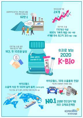 숫자로 보는 K-BIO [한국바이오협회 제공. 재판매 및 DB 금지]