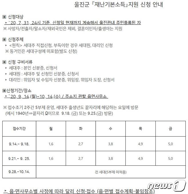 경북 울진군이 신종 코로나 바이러스 감염증(코로나19) 재난기본소득을 2차로 지급하기 위한 방안을 추진 중이라고 밝혔다. (울진군 홈페이지 갈무리)2021.1.13/© 뉴스1