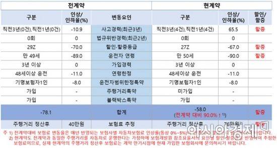 금융감독원은 자동차보험 가입정보와 보험료 변동원인 등을 간편하게 확인할 수 있는 '자동차보험료 할인·할증 조회시스템'을 구축했다고 13일 밝혔다.