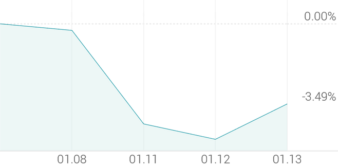 1주 등락률 -2.45%