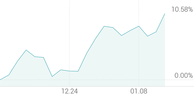 1개월 등락률 +10.68%