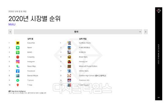 2020년 시장별 순위 표. 앱애니 제공