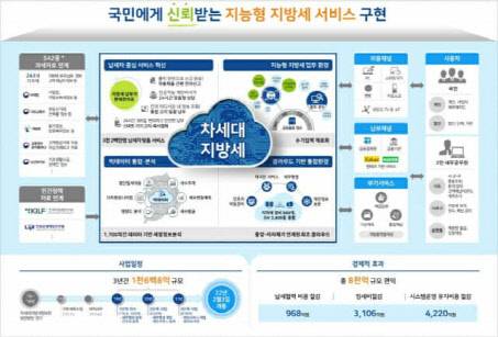 차세대 지방세입 정보시스템 개요 <자료:한국지역정보개발원>