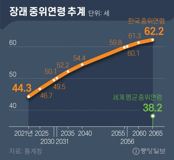 장래 중위연령 추계. 김영옥 기자