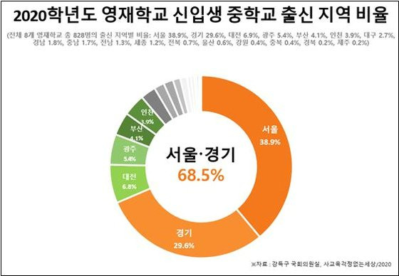 2020학년도 8개 영재학교 신입생 중 서울, 경기 지역 중학교 출신 비율이 68.5%에 달해 특정 지역 쏠림이 심하다는 지적이 나온다. 강득구 의원실