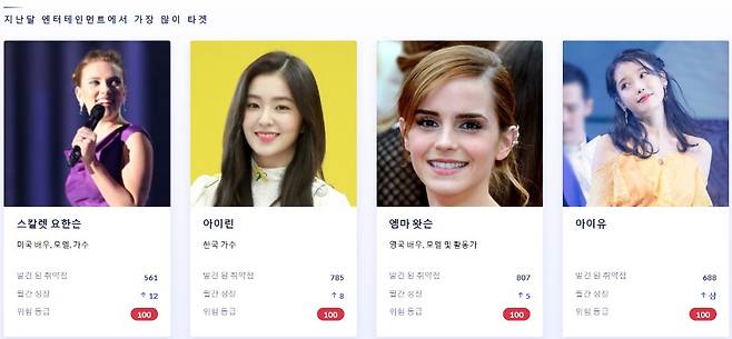 딥페이크에 활용된 국내·외 유명 연예인[딥페이크 데이터분석 사이트 Sensity AI 캡처]