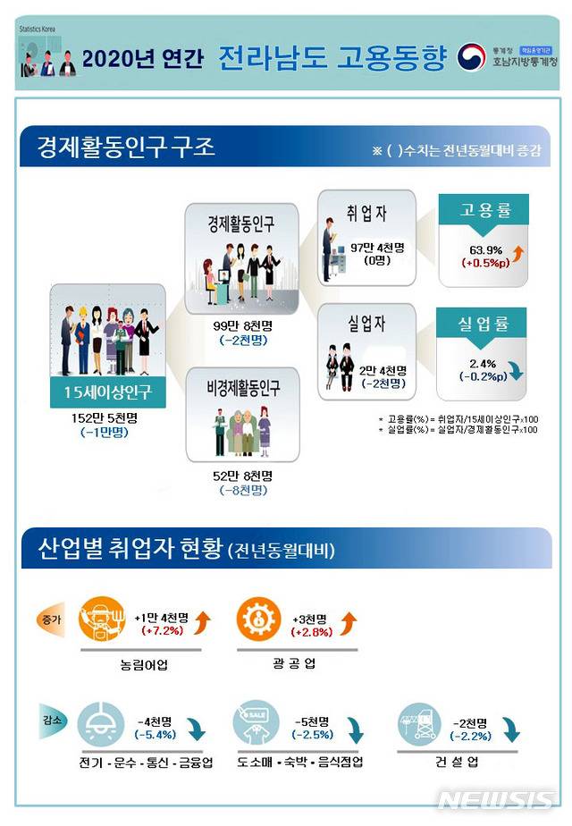 2020년 연간 전남도 고용동향 (그래픽=호남지방통계청 제공)