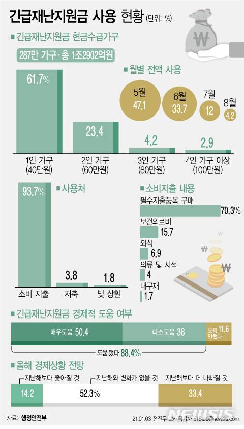 [서울=뉴시스] 3일 행정안전부의 '긴급재난지원금 지급에 관한 연구' 보고서에 따르면 지난해 정부의 1차 긴급재난지원금 현금 수급 가구의 61.7%가 1인 가구로 40만원을 받았다. 장 보고 외식하는 데 주로 썼는데, 10가구 중 9가구는 긴급재난지원금이 경제적으로 도움이 됐다고 여기고 있었다. (그래픽=전진우 기자) 618tue@newsis.com
