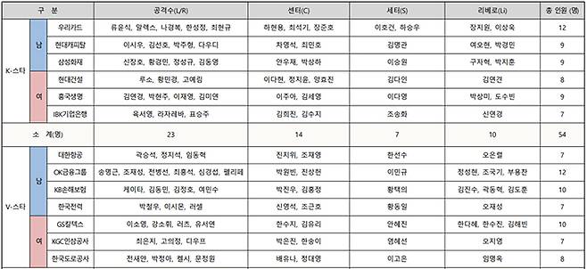 올스타 투표 대상 선수. 한국배구연맹 제공