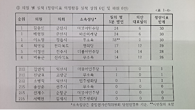참여자치전북시민연대  지방의회 의정활동 실태자료 보고서.  참여자치전북시민연대 제공